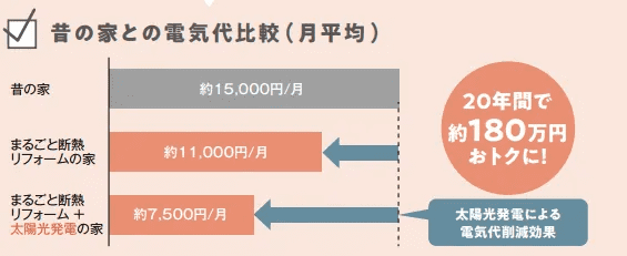 昔の家との電気代比較｜福岡｜古賀｜福津｜新宮