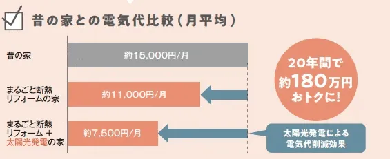 昔の家との電気代比較｜福岡｜古賀｜福津｜新宮