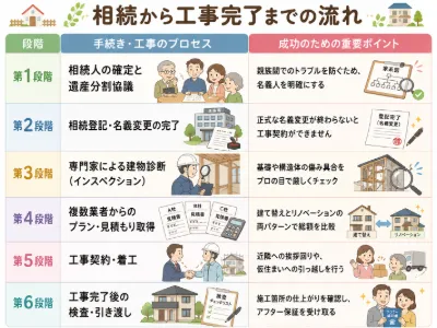 相続から工事完了までの流れ