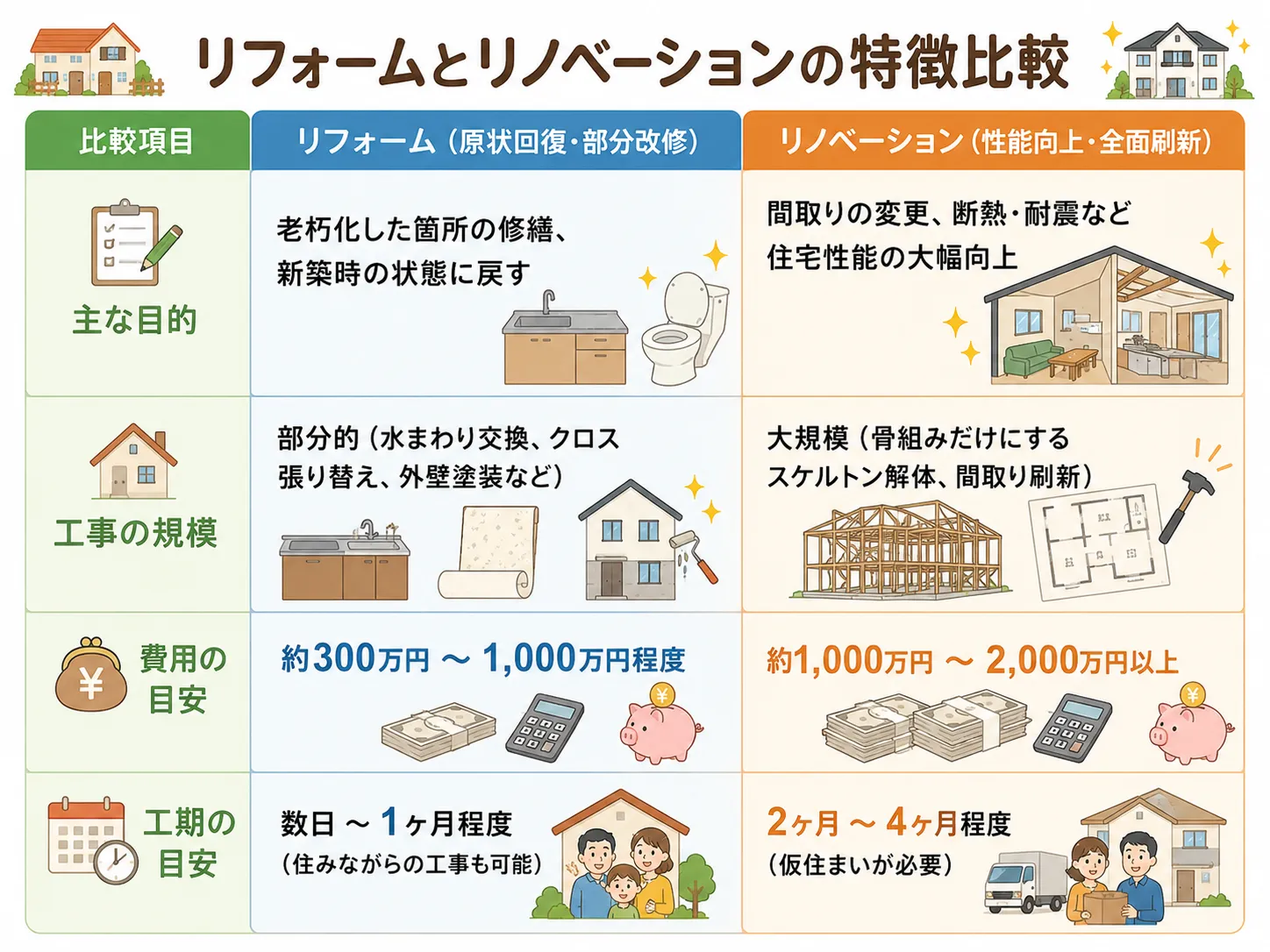 リフォームは私のしたい工事に合う？リノベーションとの違いと福岡県古賀市で予算を活かす賢い選択