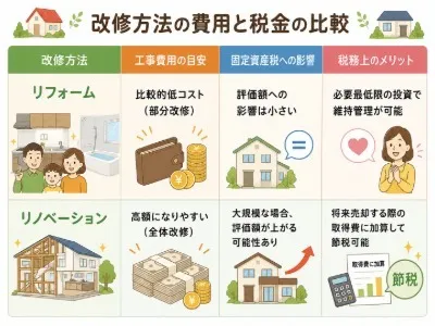改修方法別の費用と税金の比較