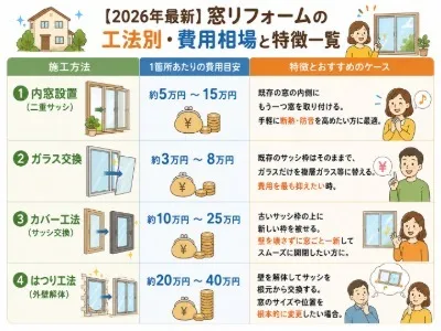 リフォームで窓を快適に費用相場と福岡県宗像市の補助金活用術
