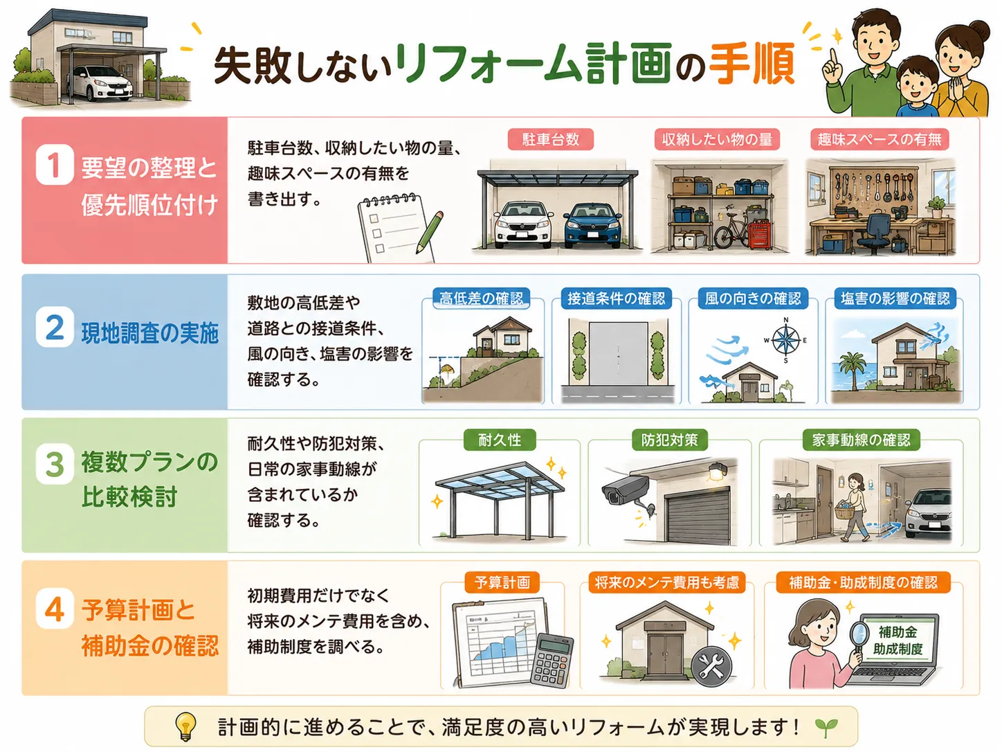失敗しないリフォーム計画の手順