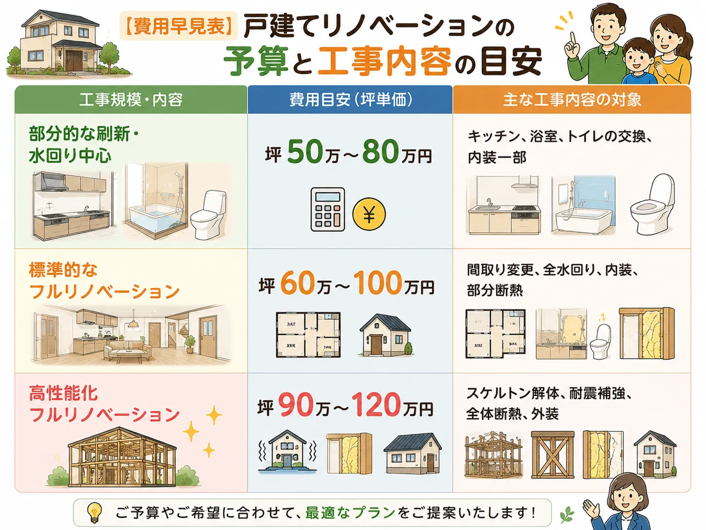 【費用早見表】戸建てリノベーションの予算と工事内容の目安