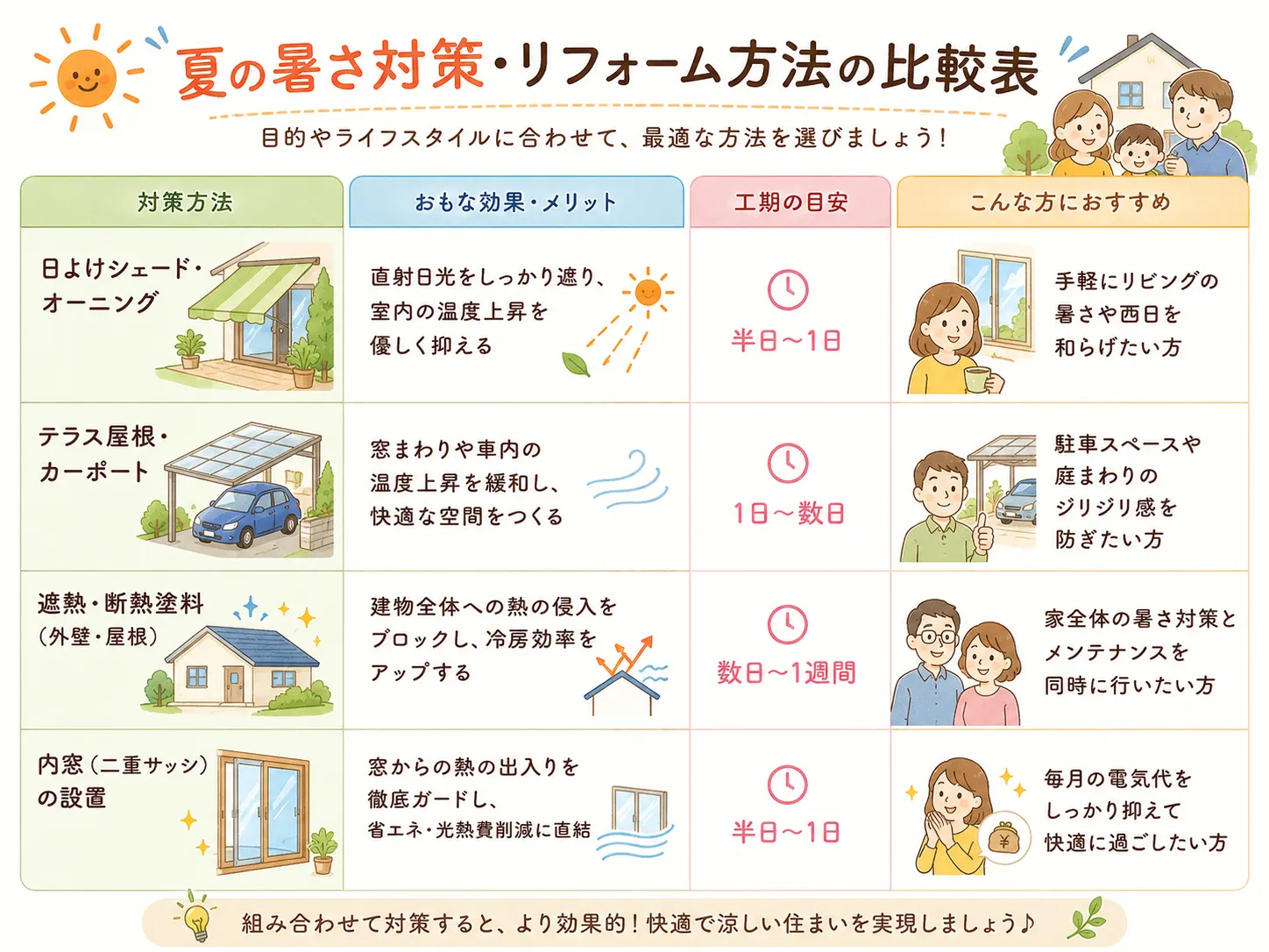 夏の暑さ対策リフォーム比較表
